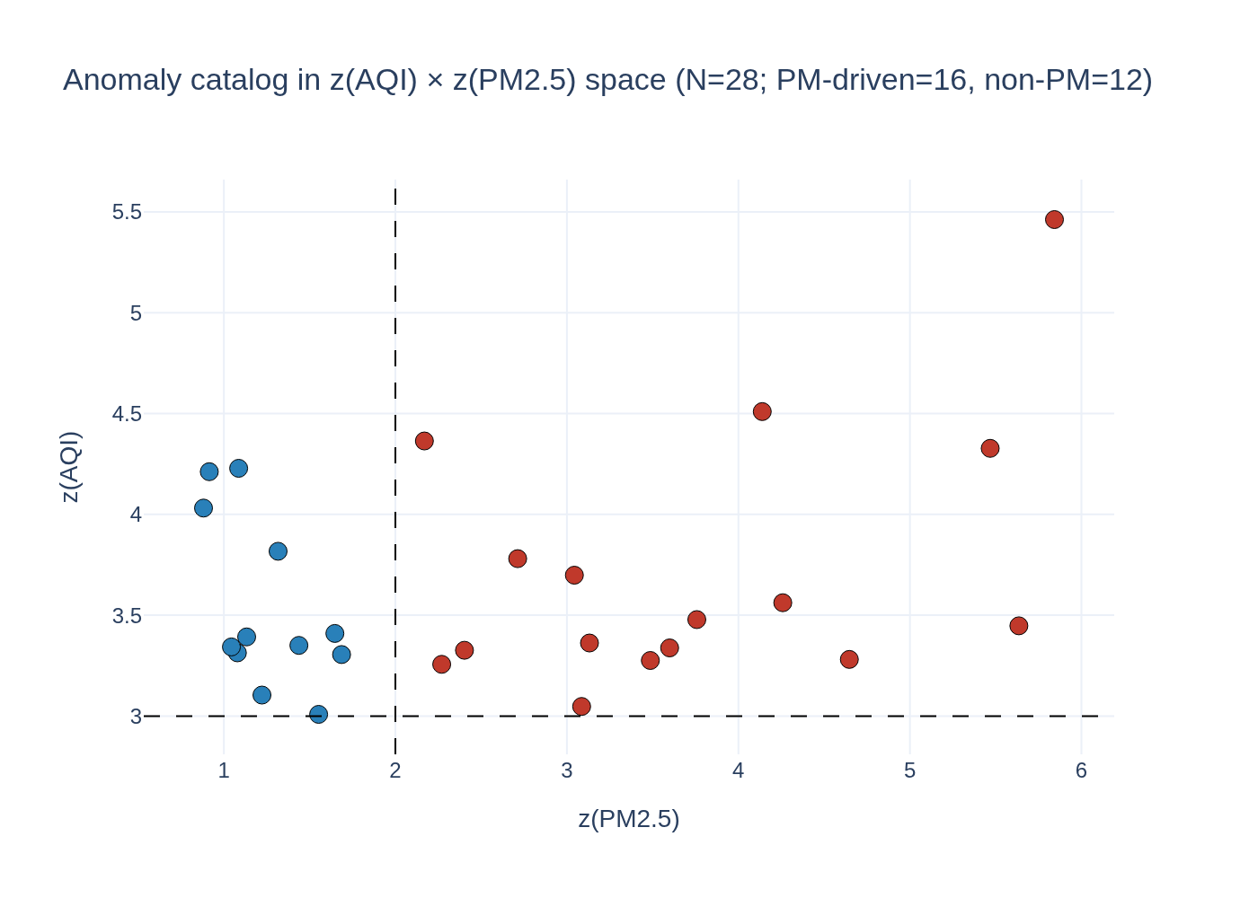 Visualization for AQI Anomaly Characterization Across 10 Global Cities