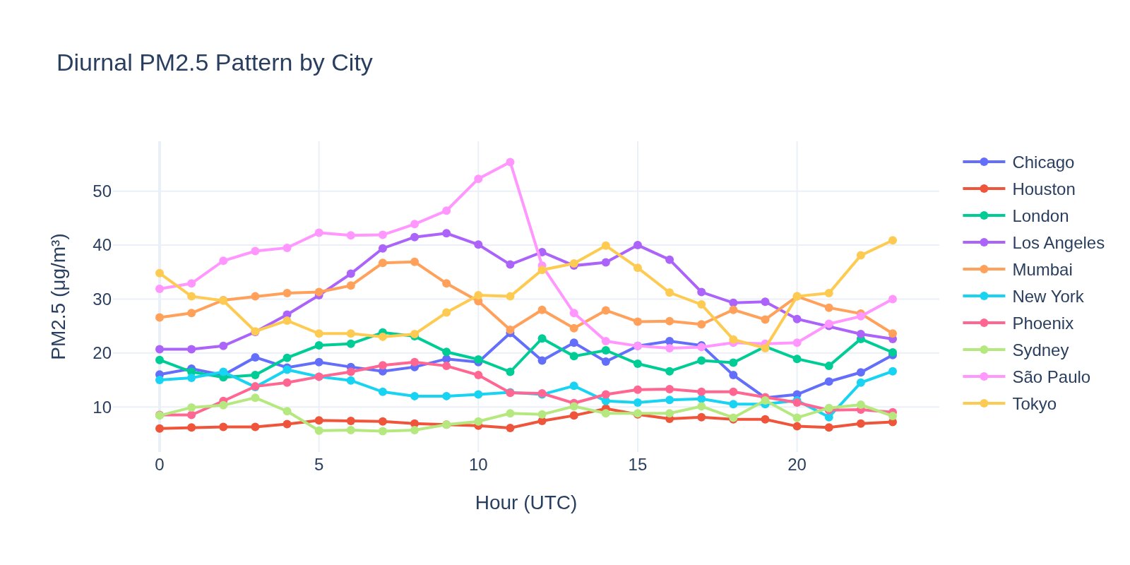 Visualization for Air Quality–Weather Coupling