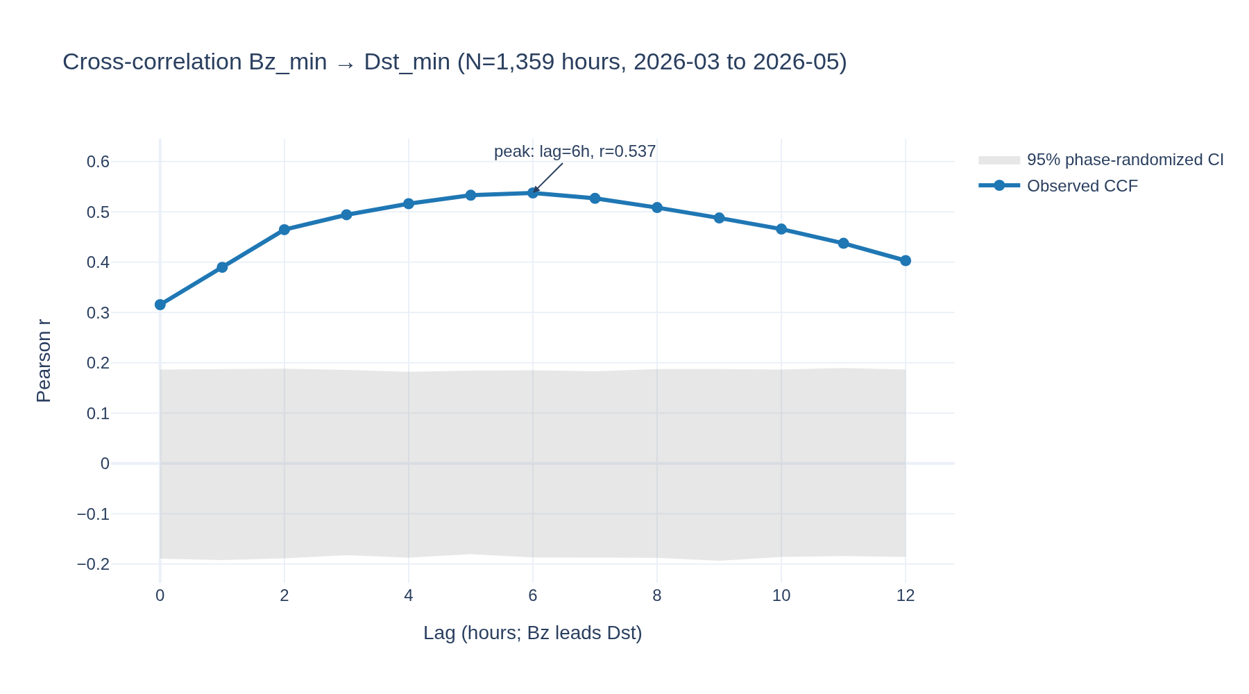 Visualization for Bz → Dst predictive lead-time — Granger causality on solar-wind driver vs ring-current response