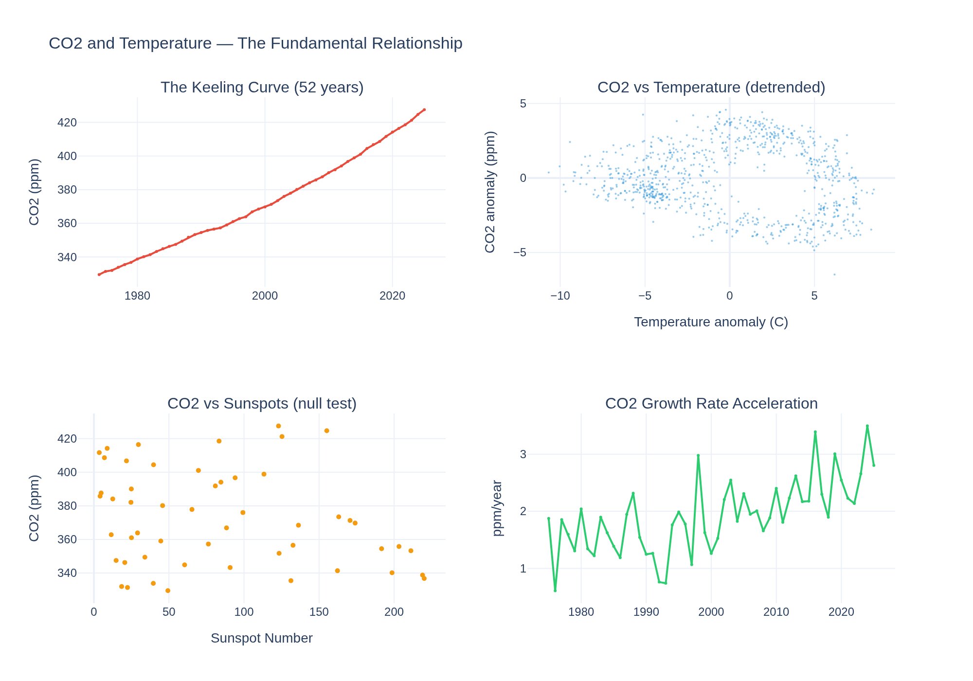 Visualization for CO2 and Temperature Trend