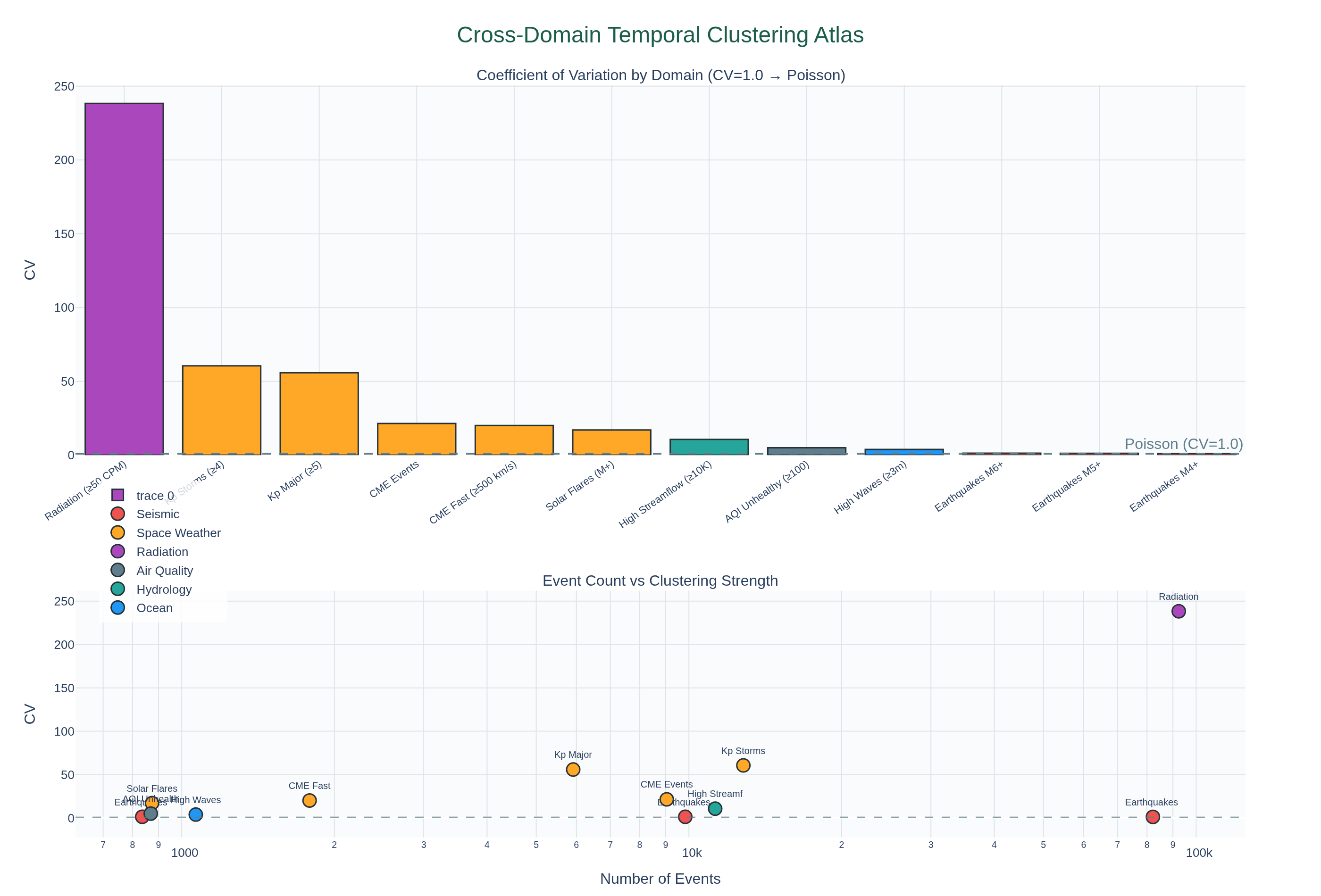 Visualization for Cross-Domain Temporal Clustering Atlas — Inter-Event Time Analysis Across Environmental Metrics