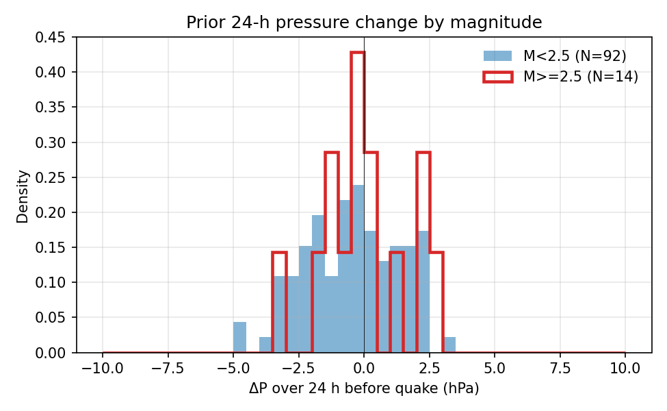 Visualization for Earthquake-Weather Coupling: Barometric Pressure Trigger Hypothesis