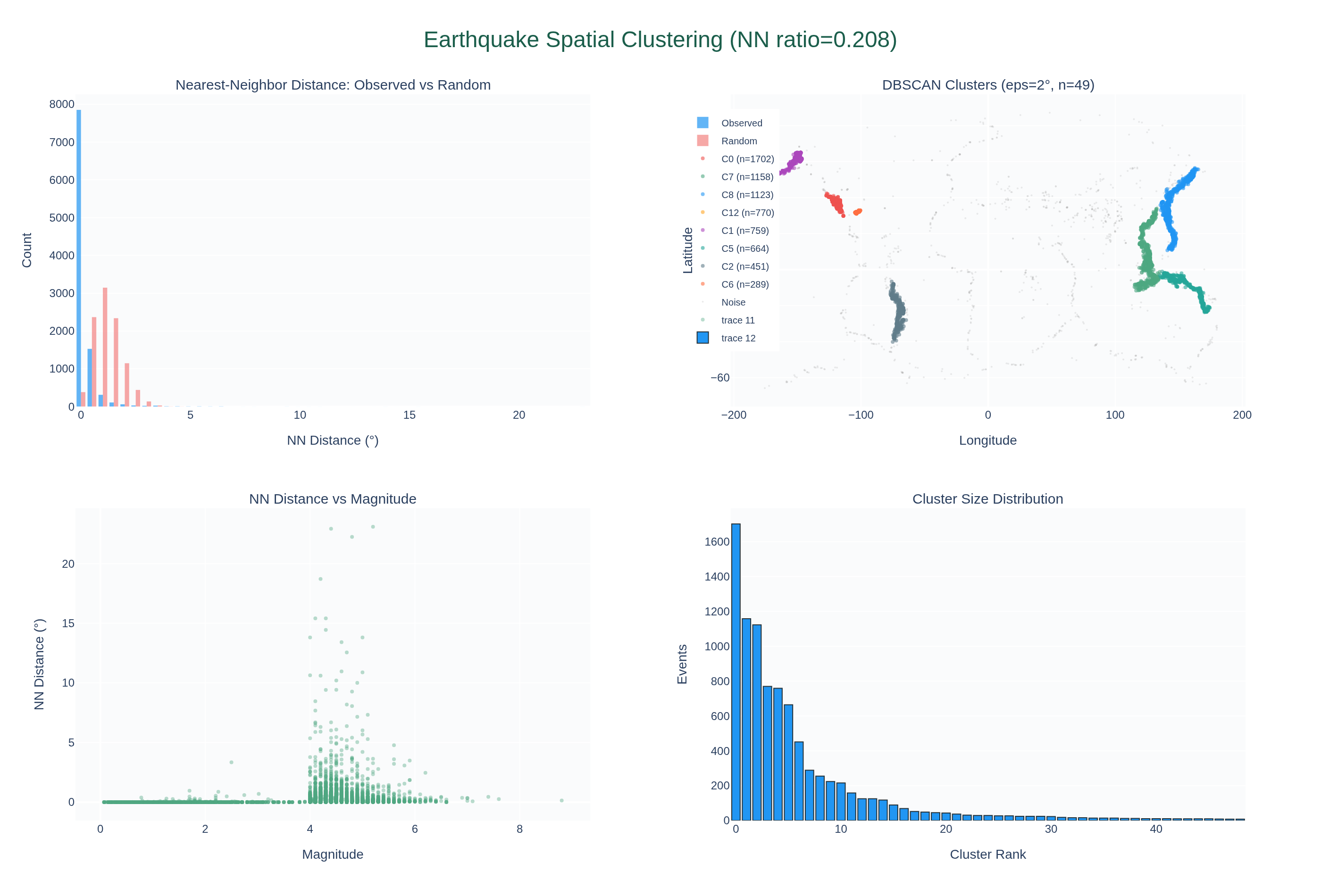 Visualization for Temporal Clustering of Global M4+ Earthquakes — Spatial clustering