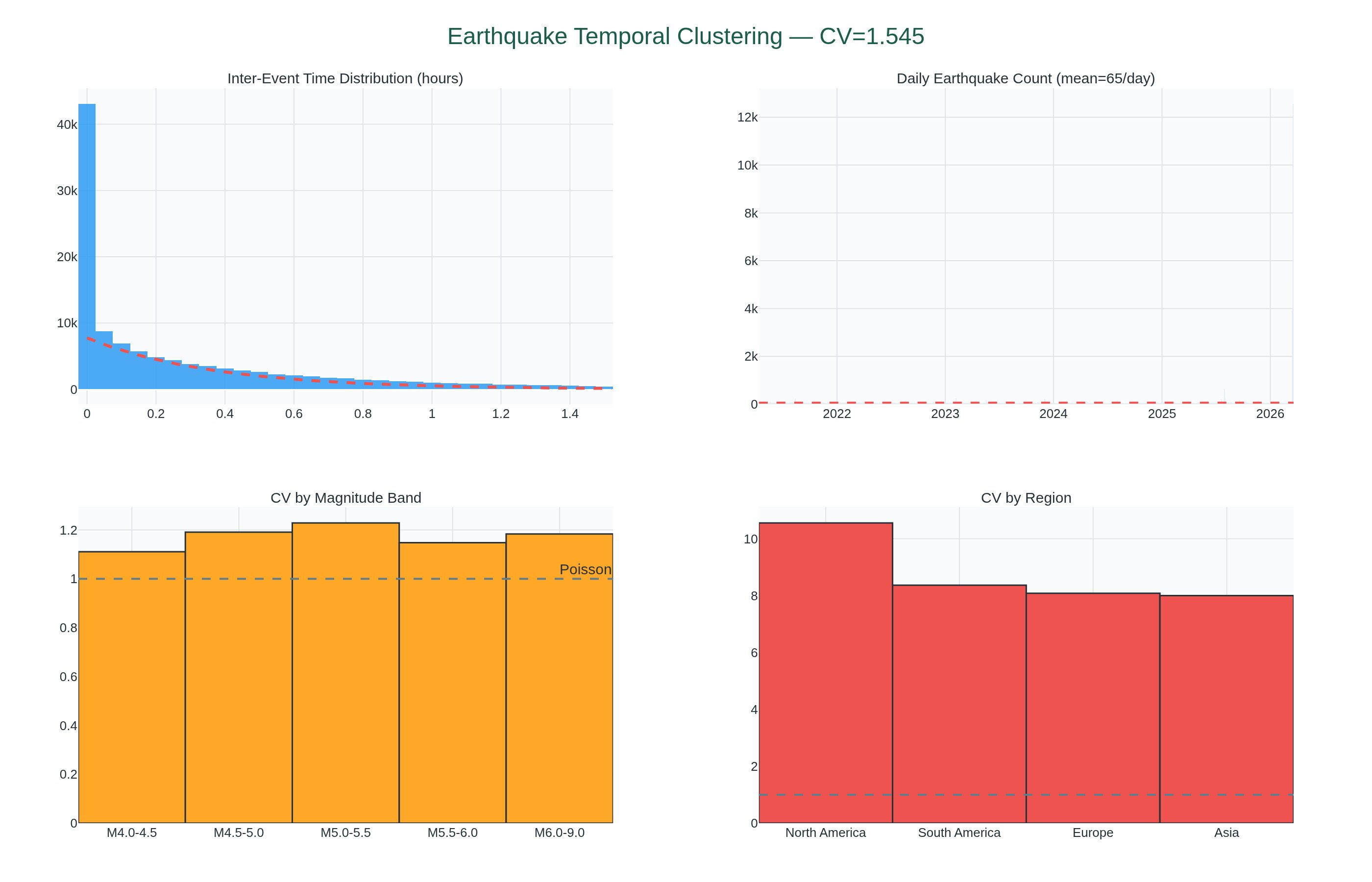 Visualization for Temporal Clustering of Global M4+ Earthquakes