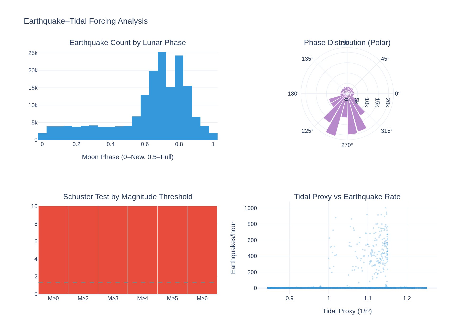 Visualization for Earthquake–Tidal Forcing