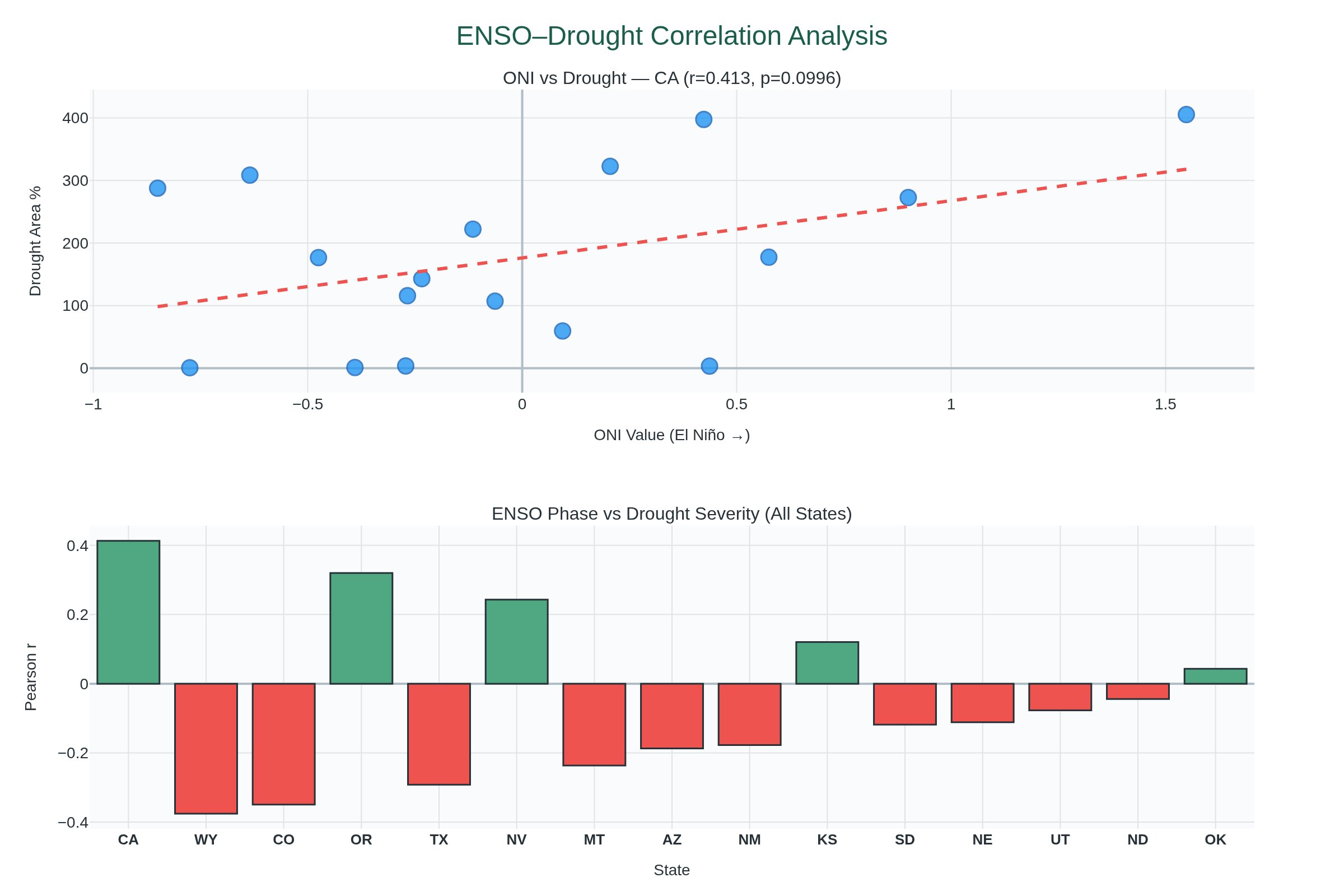 Visualization for ENSO Phase vs US Drought Severity
