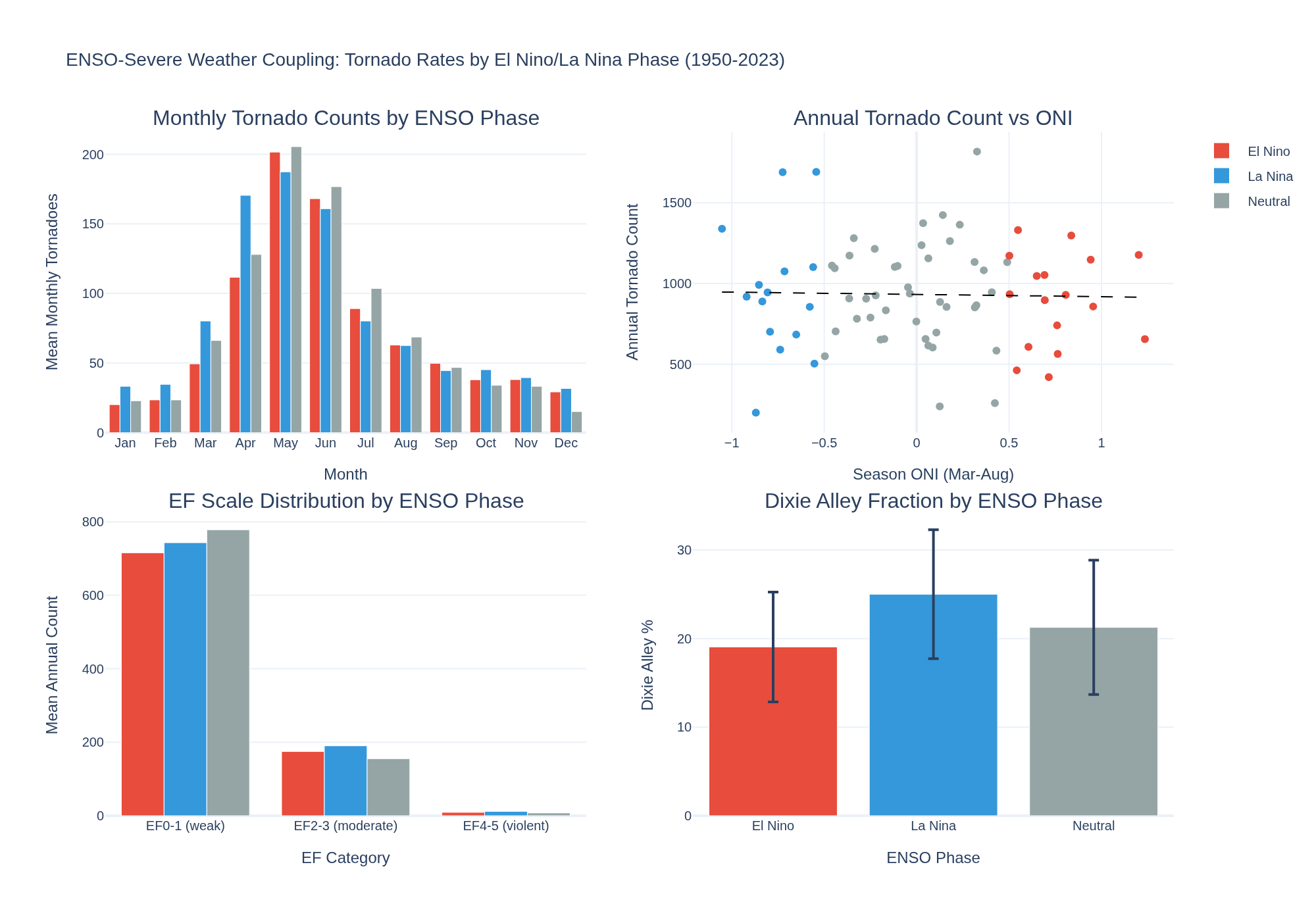 Visualization for ENSO-Severe Weather Coupling: NWS Alerts vs El Nino/La Nina Phases