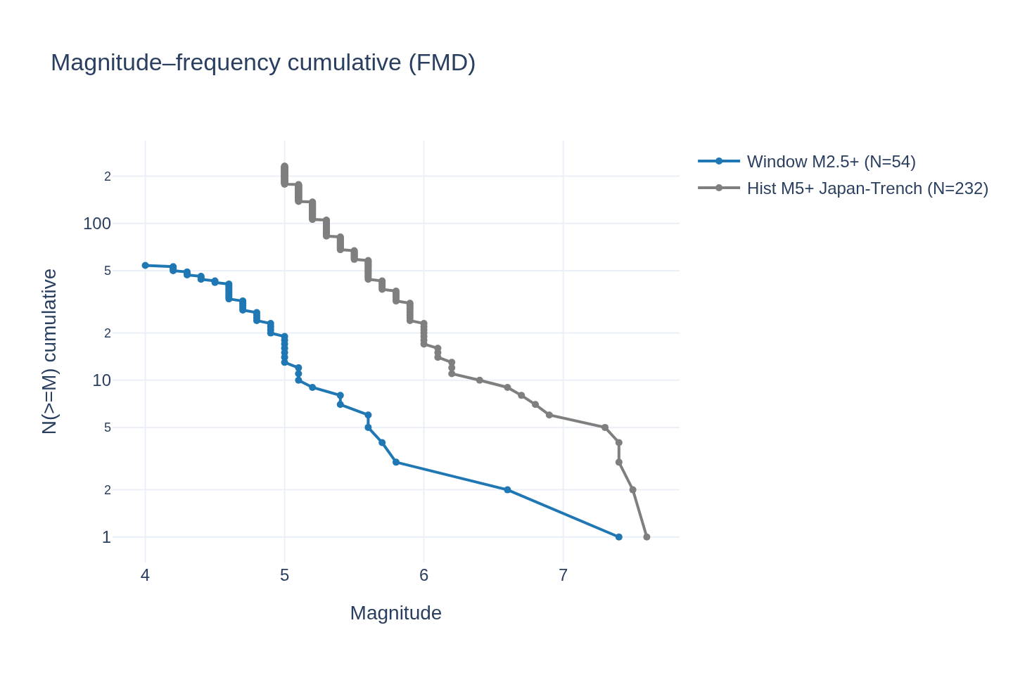 Visualization for M6.6 Sanriku 2026-05-15 — foreshock signature and Bath's-law test