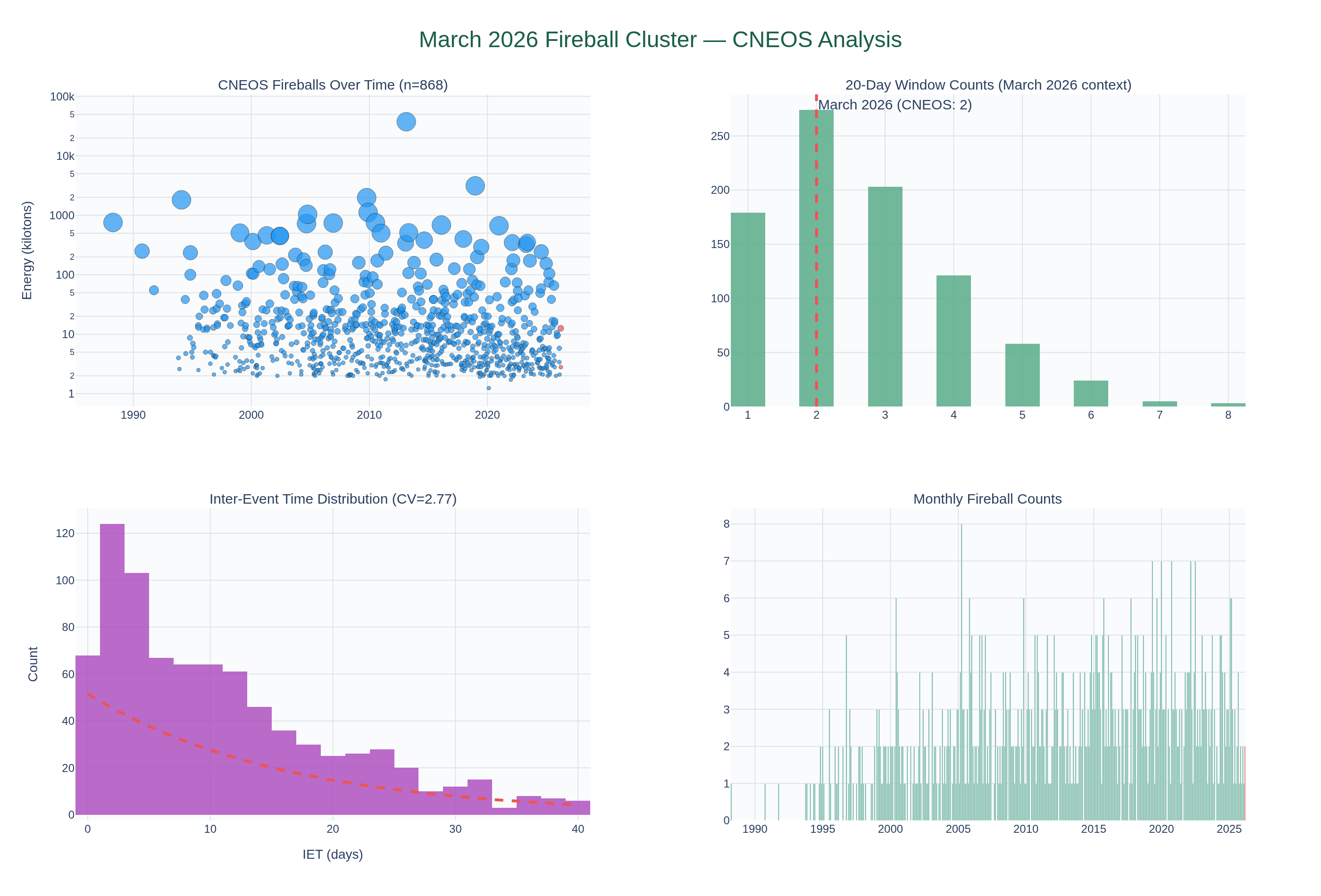 Visualization for March 2026 Fireball Cluster — Statistical Significance and Space Weather Context