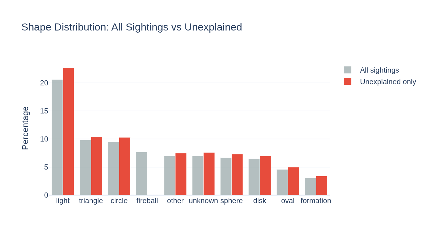 Visualization for NUFORC Cross-Correlation — Filter UFO Sightings Against Known Phenomena