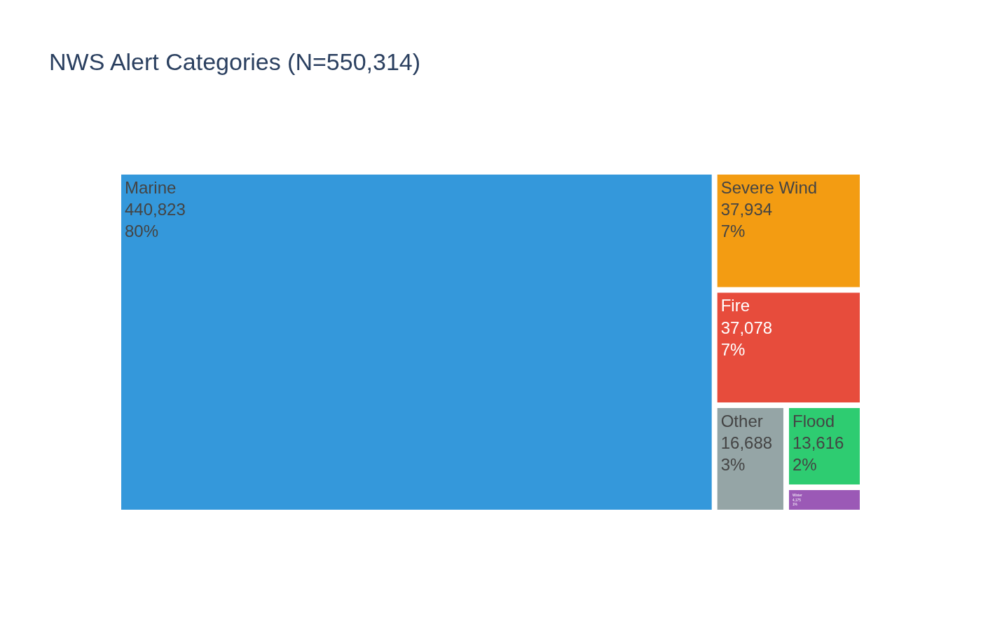 Visualization for NWS Severe Weather Baseline — Alert Patterns and Geographic Distribution