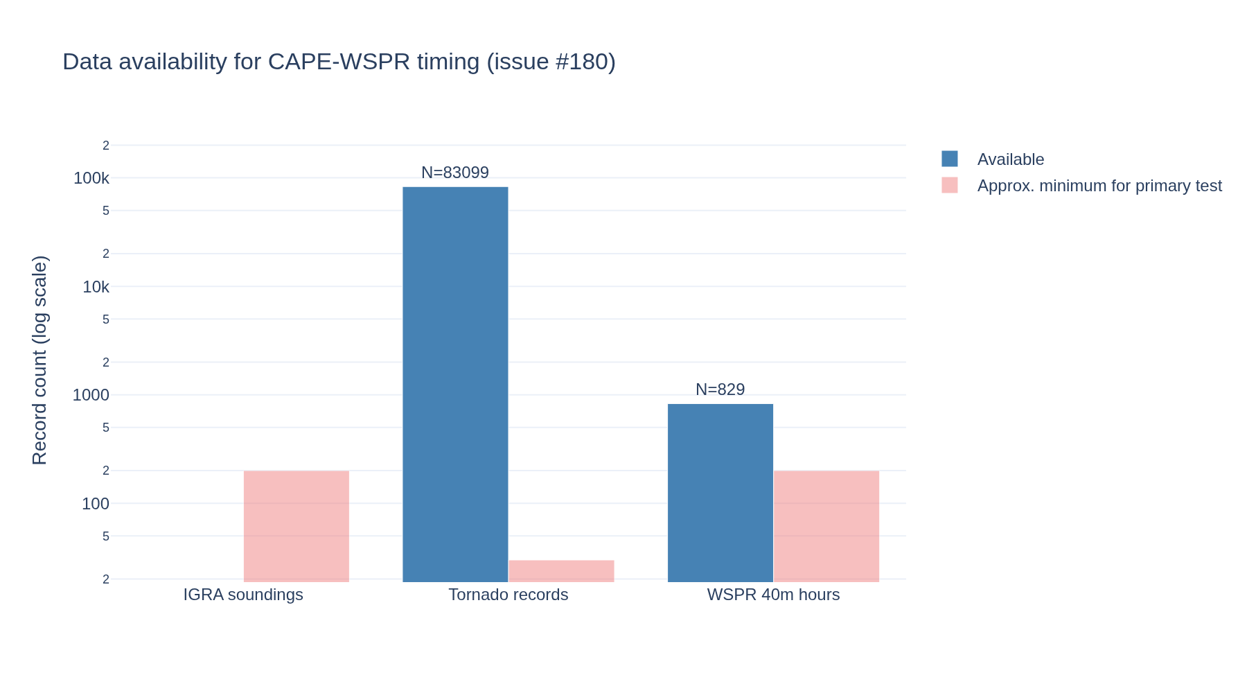 Visualization for Pre-tornadic CAPE evolution from IGRA soundings vs WSPR precursor timing