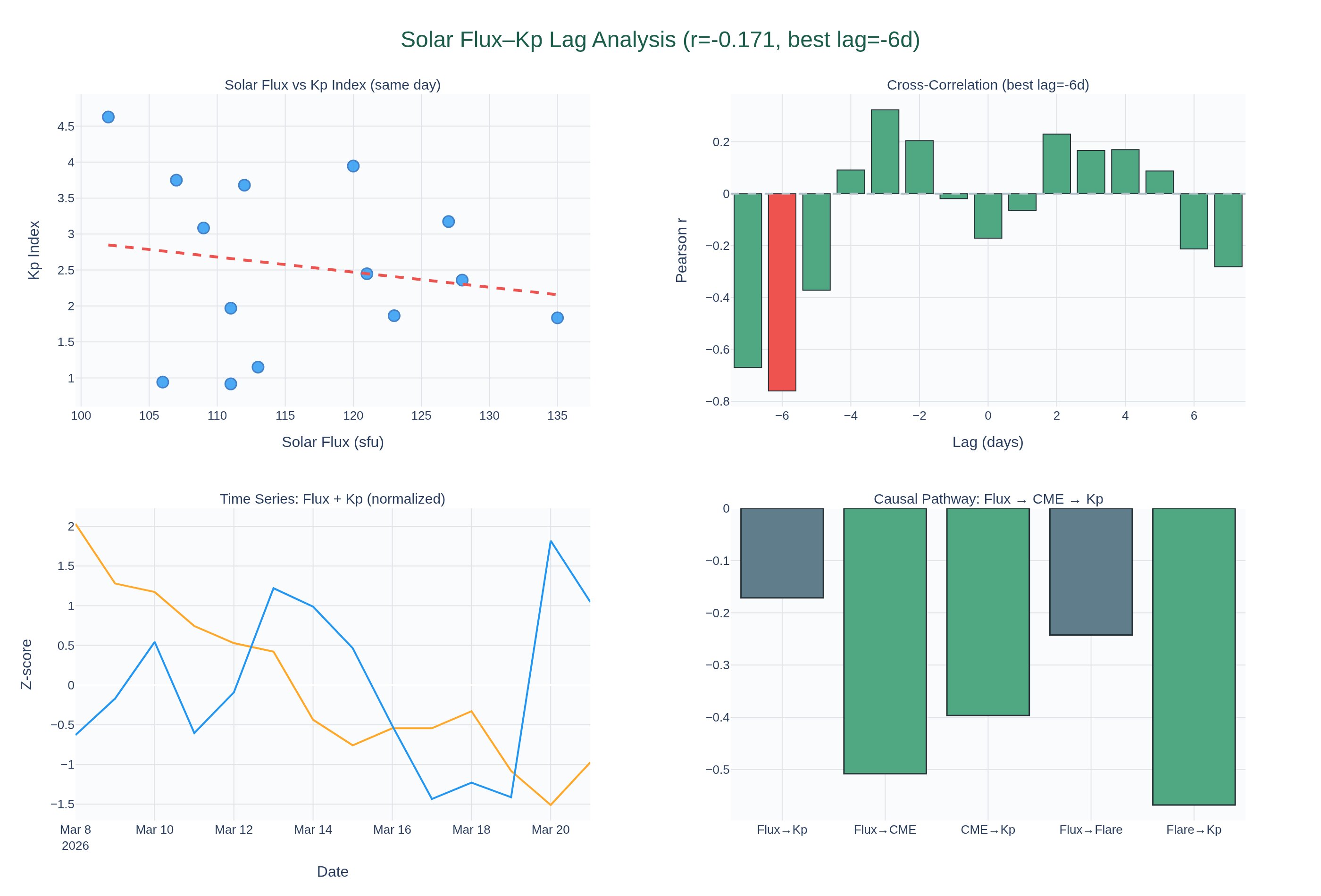 Visualization for Solar Flux–Kp Index Time Lag — Paper Replication Study