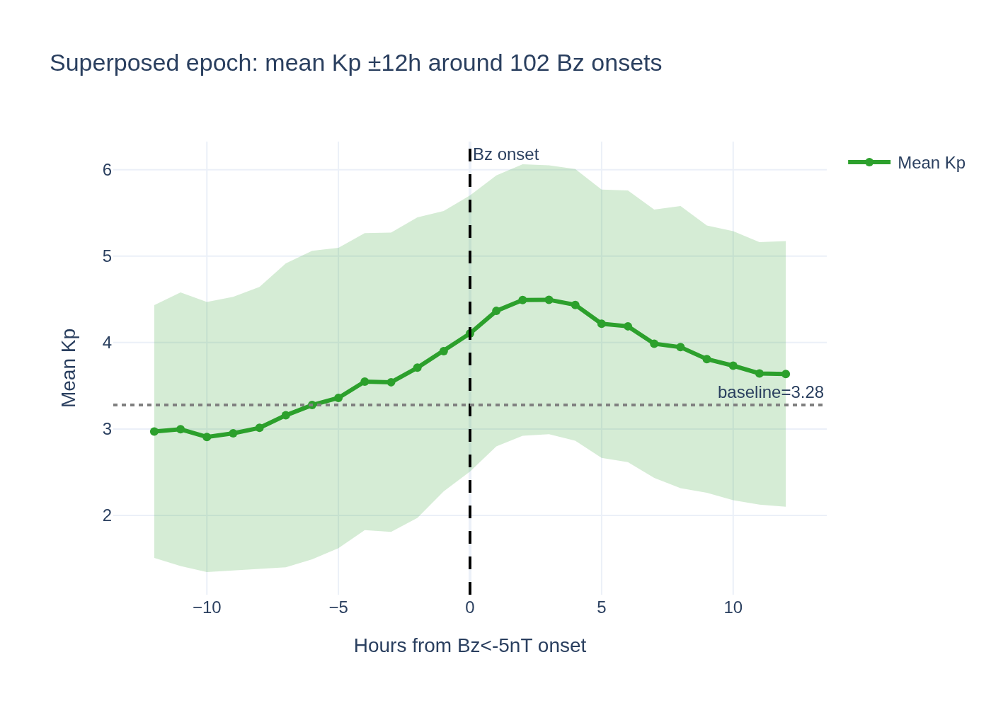 Visualization for Solar Wind to Kp Storm Onset Lag Time Distribution
