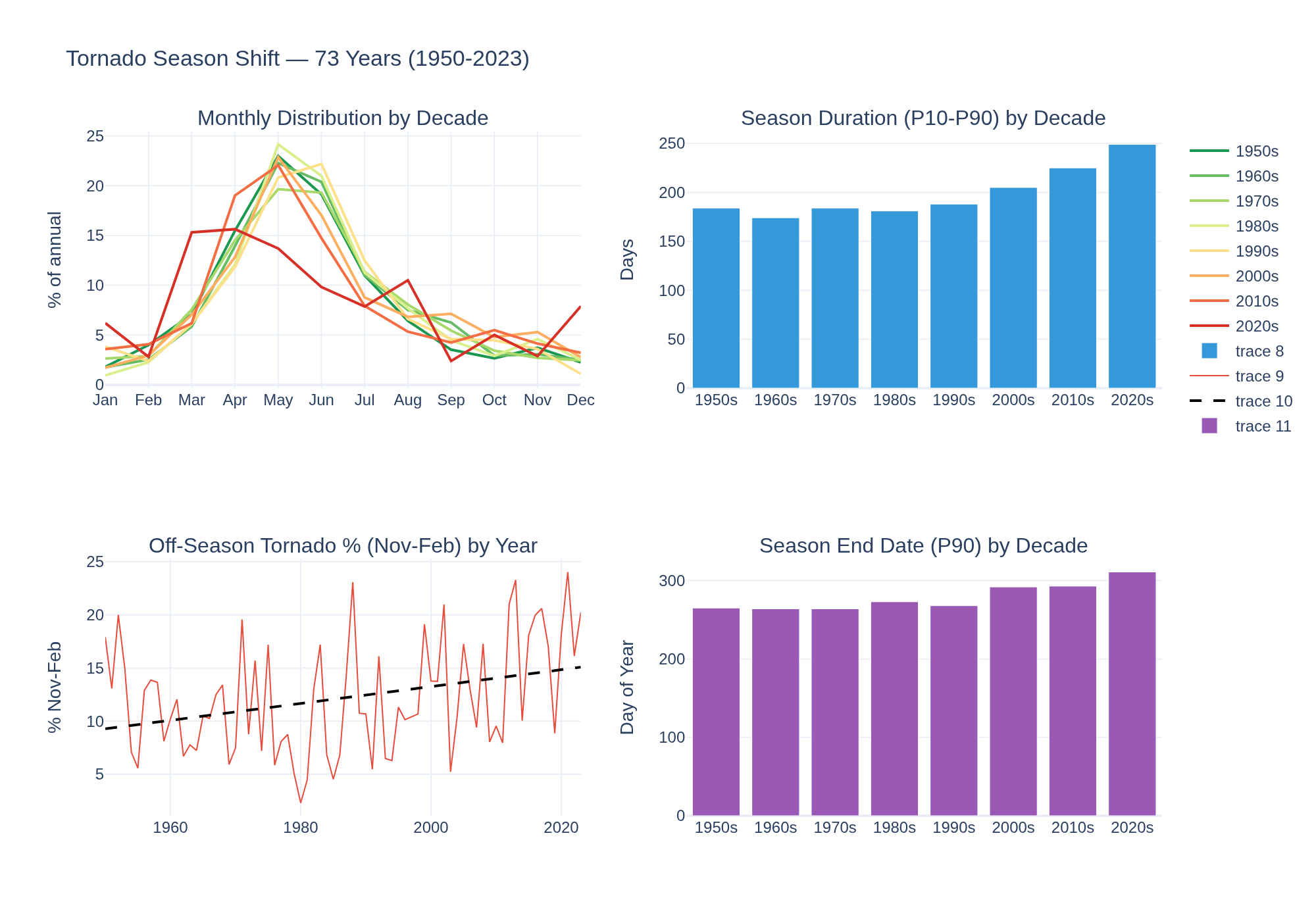 Visualization for Tornado Season Shift Analysis