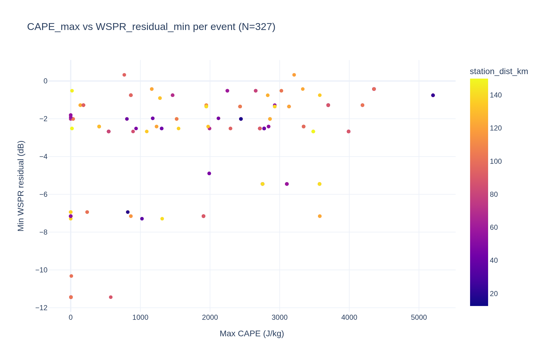 Visualization for V2: Pre-tornadic CAPE evolution from IGRA soundings vs WSPR precursor timing