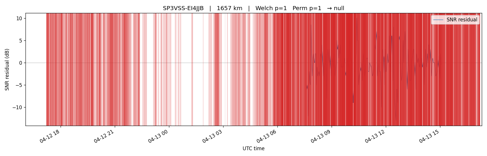 Visualization for Can WSPR Detect Aircraft? A Pre-Registered Test Against ADS-B Ground Truth