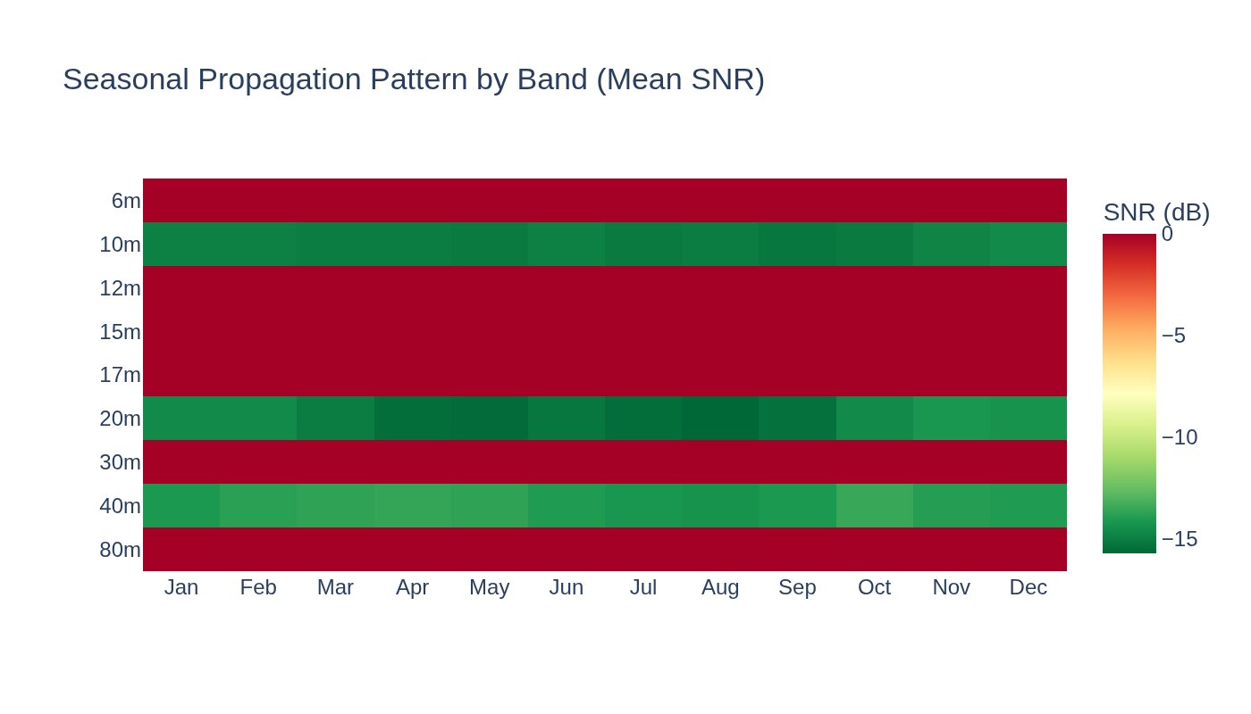 Visualization for WSPR Ionospheric Propagation Baseline — 21 Years of Global HF Health