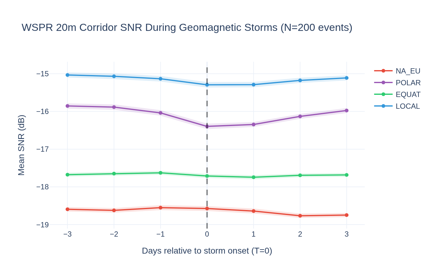 Visualization for WSPR Storm Response — Corridor SNR During Geomagnetic Storms