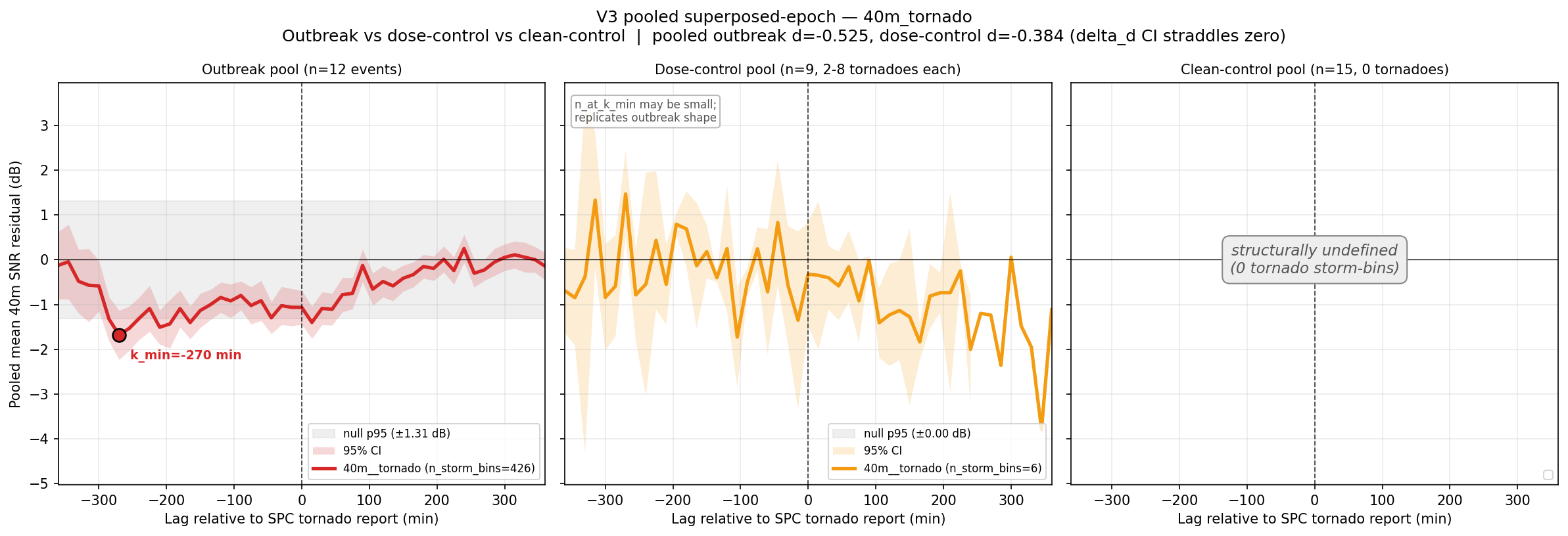 Visualization for WSPR tornado V3: calm-season + density-matched controls (12 outbreaks, 24 controls)