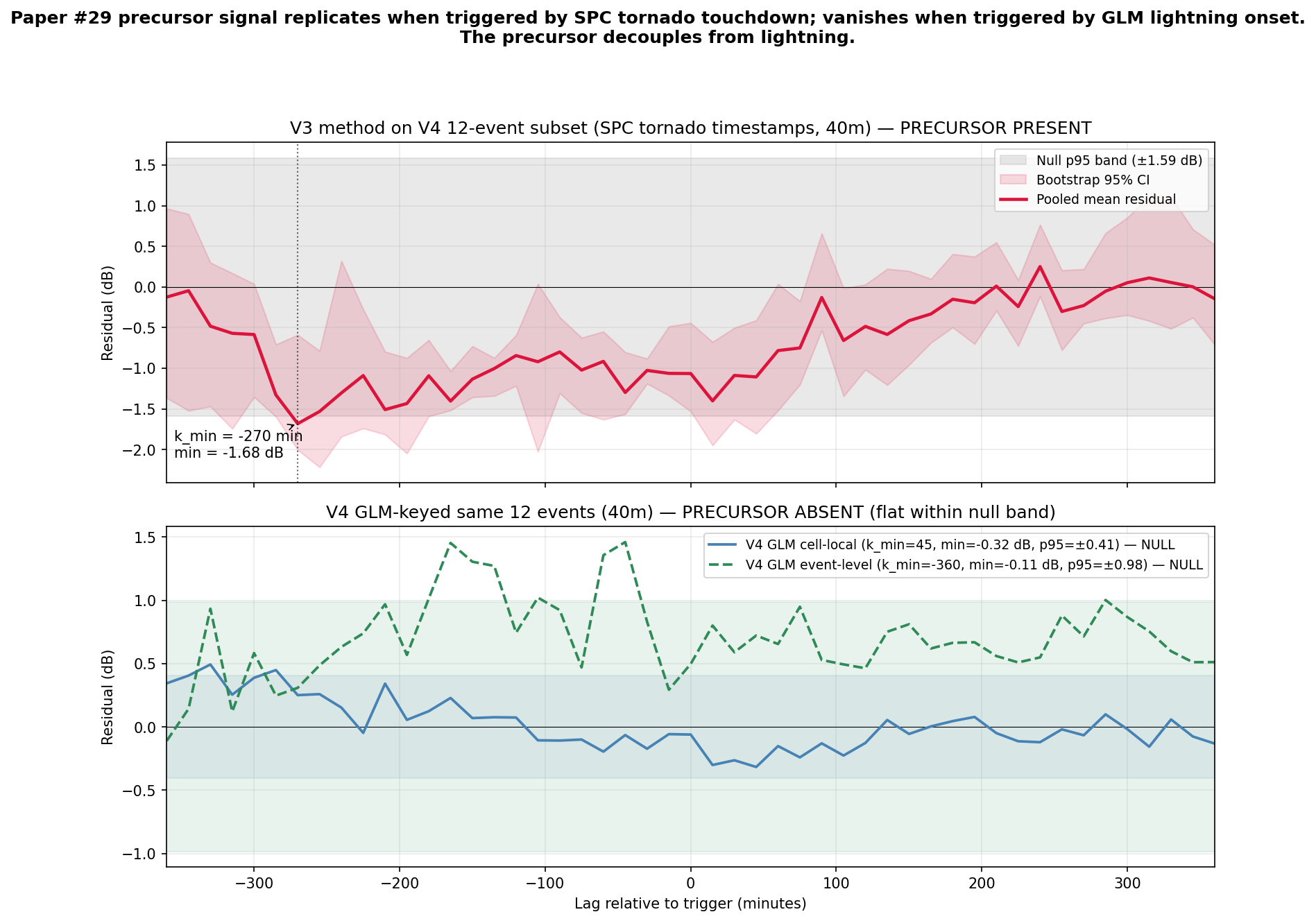 Visualization for WSPR tornado V4: mechanism test — WSPR × GOES-16 GLM lightning cross-correlation
