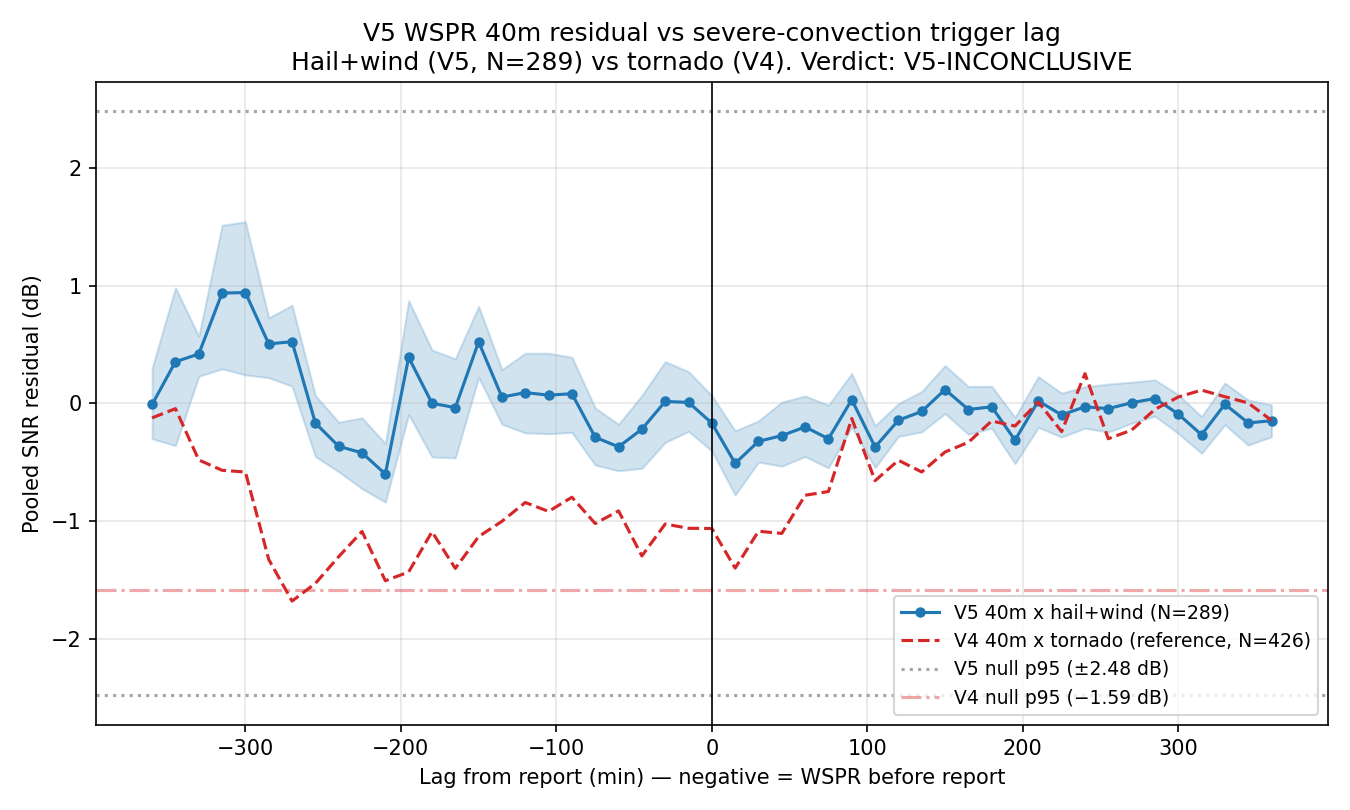 Visualization for WSPR tornado V5 - non-tornadic severe convection controls